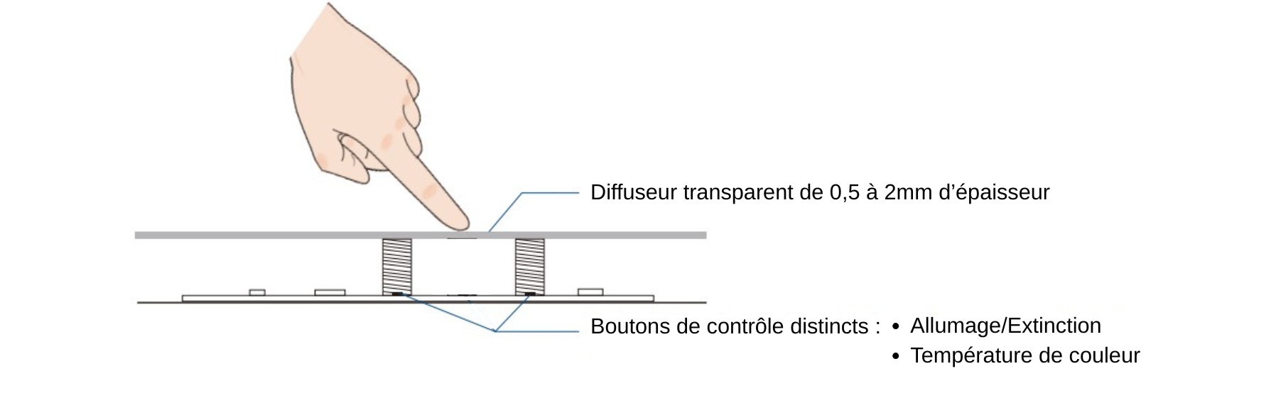 TOUCHES TACTILE CCT